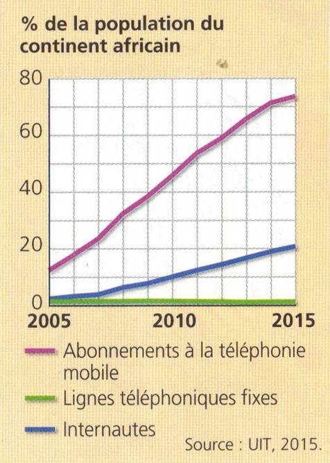 Consommation Afrique 4