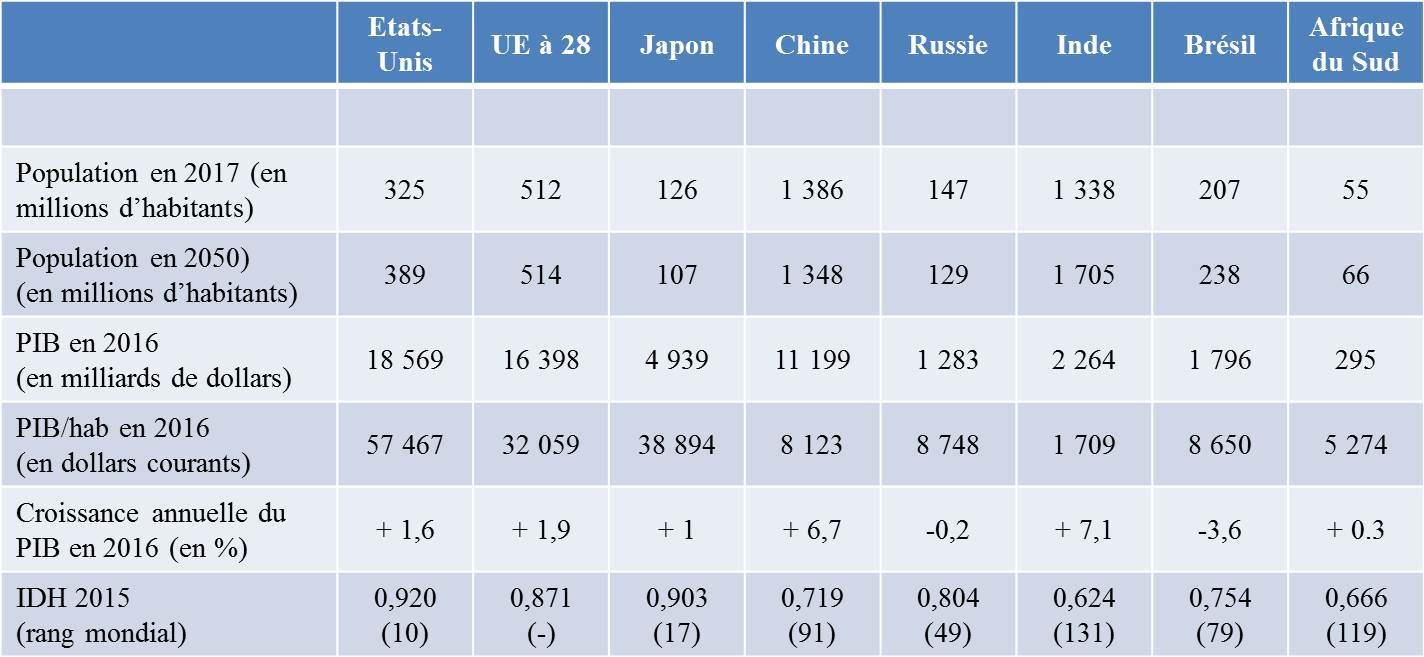 stats des BRICS