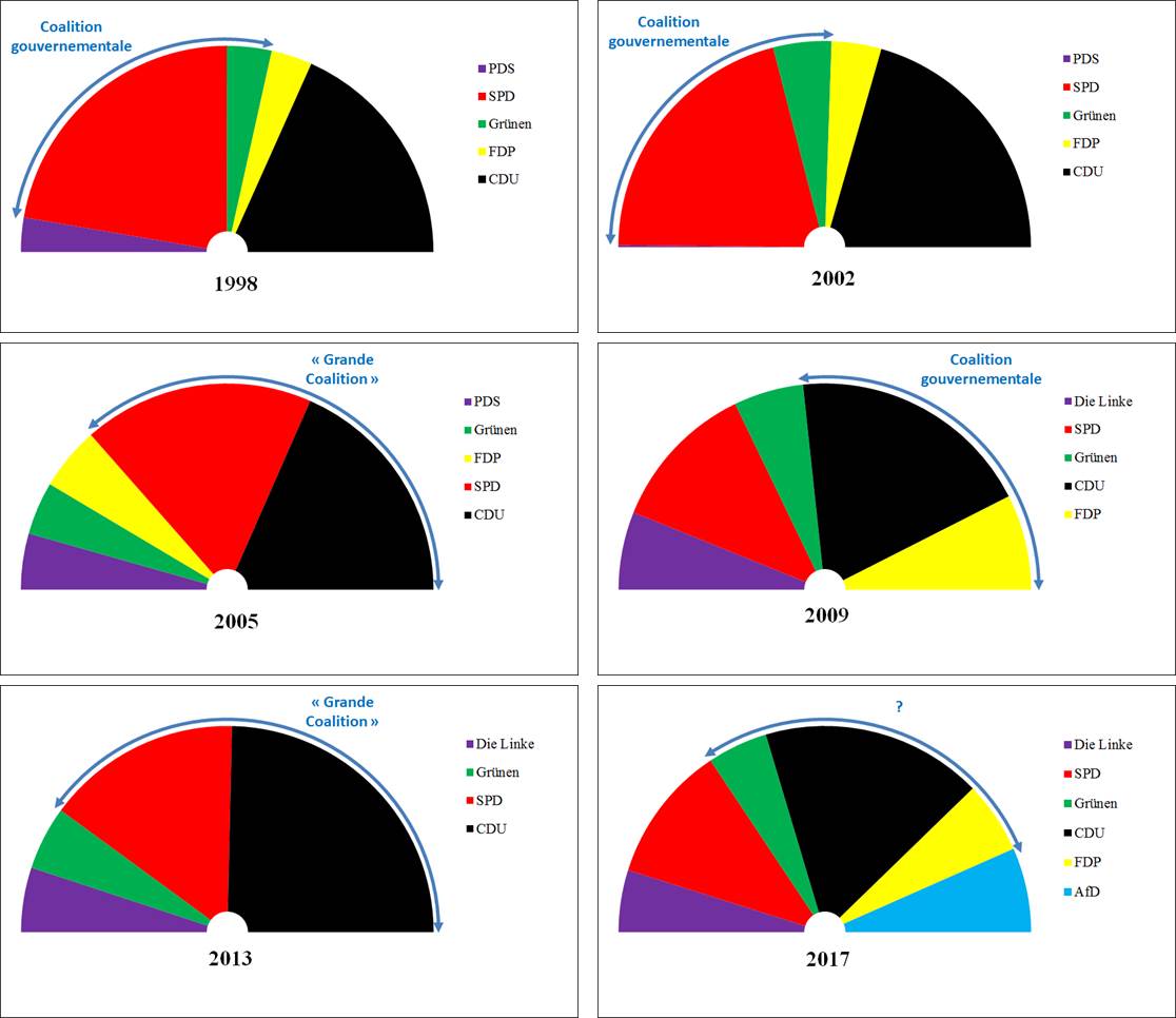 Bundestag 1998-2017