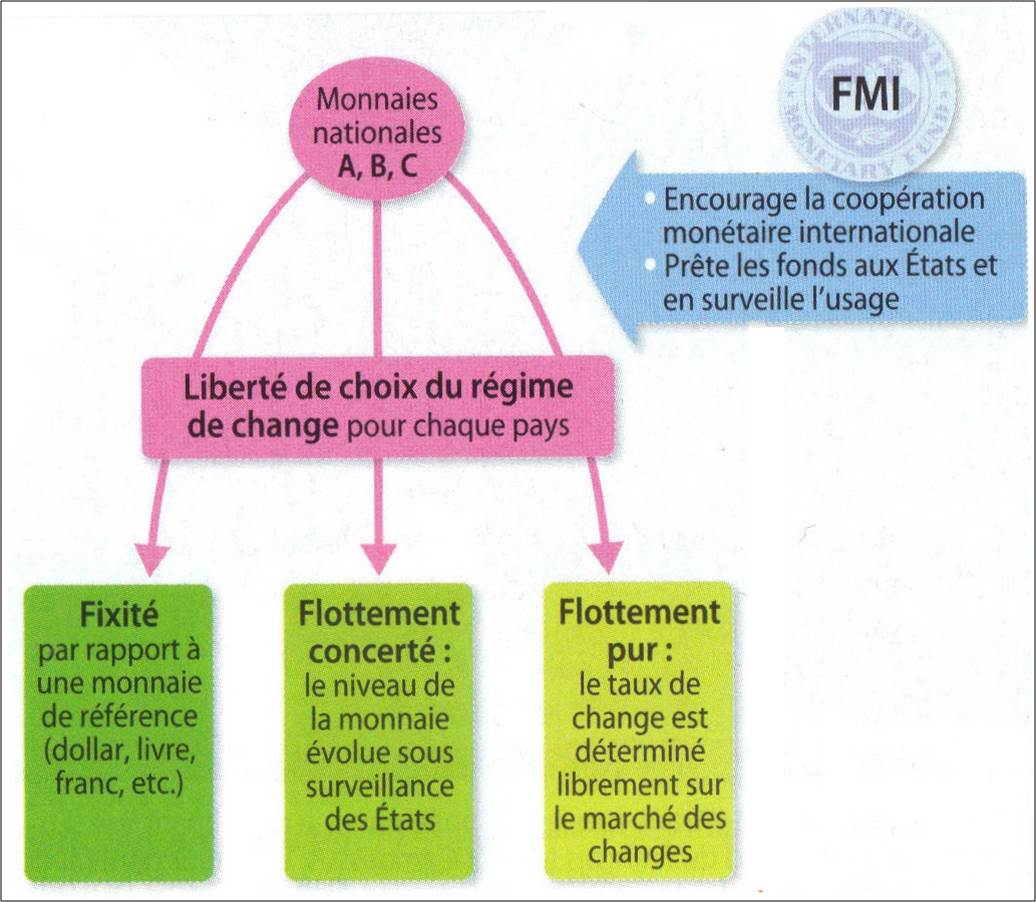 Changes flottants