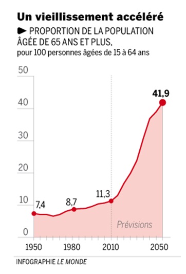 Vieillissement Chine2