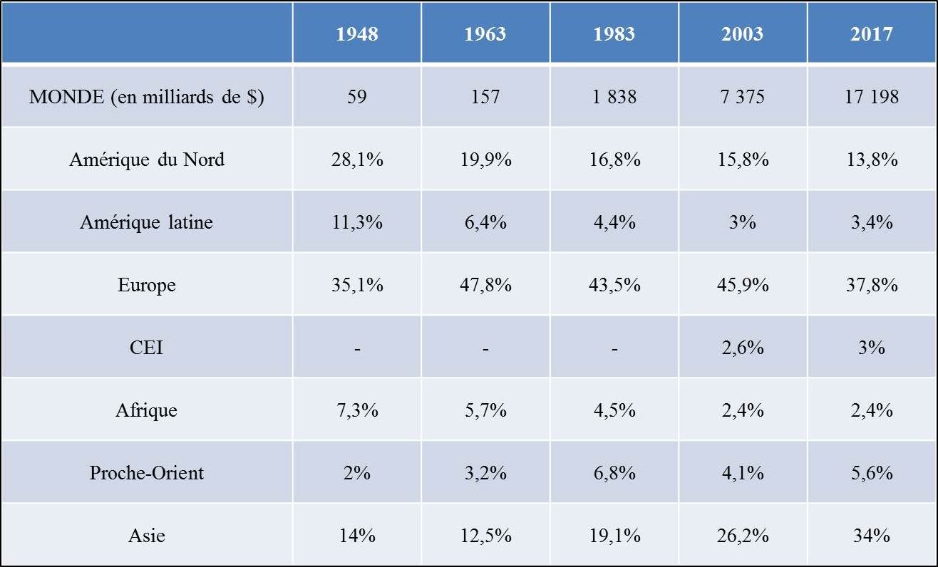 Commerce mondial