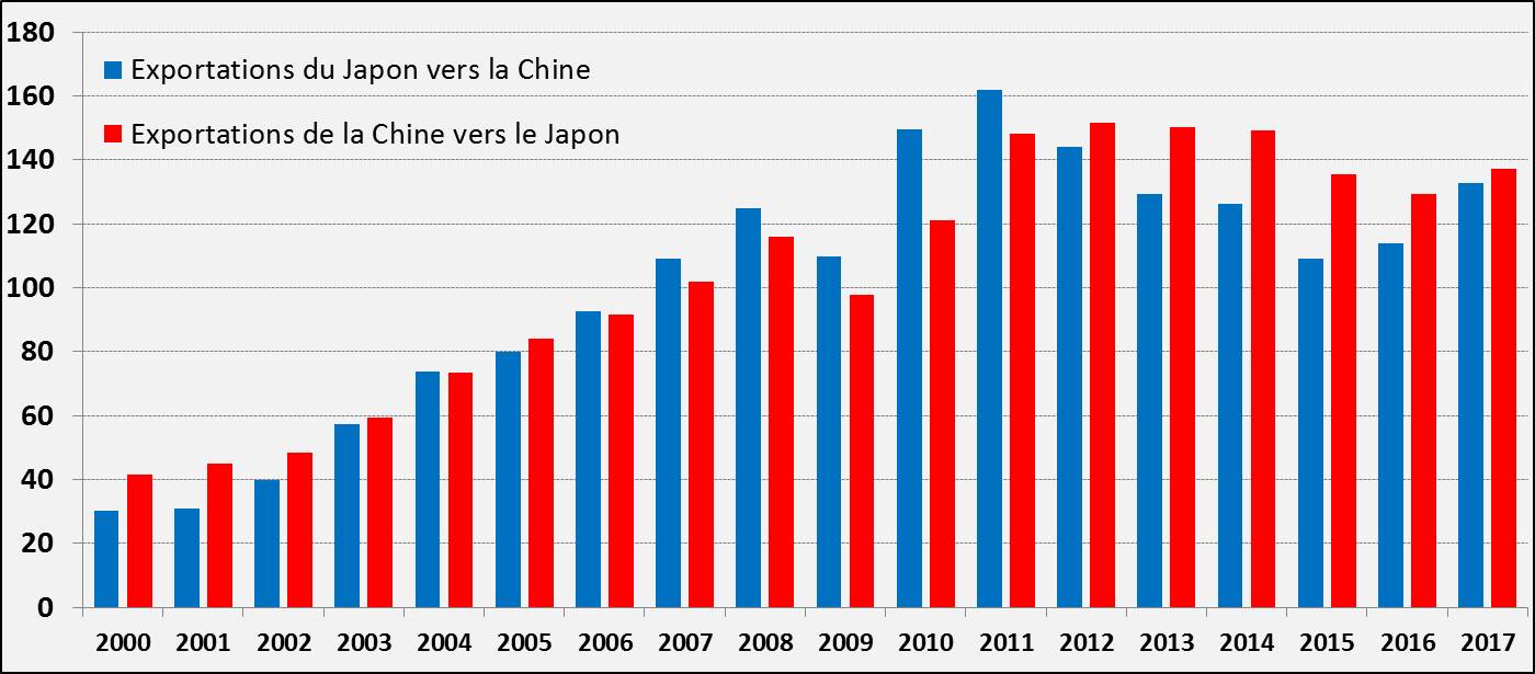 Commerce Japon Chine