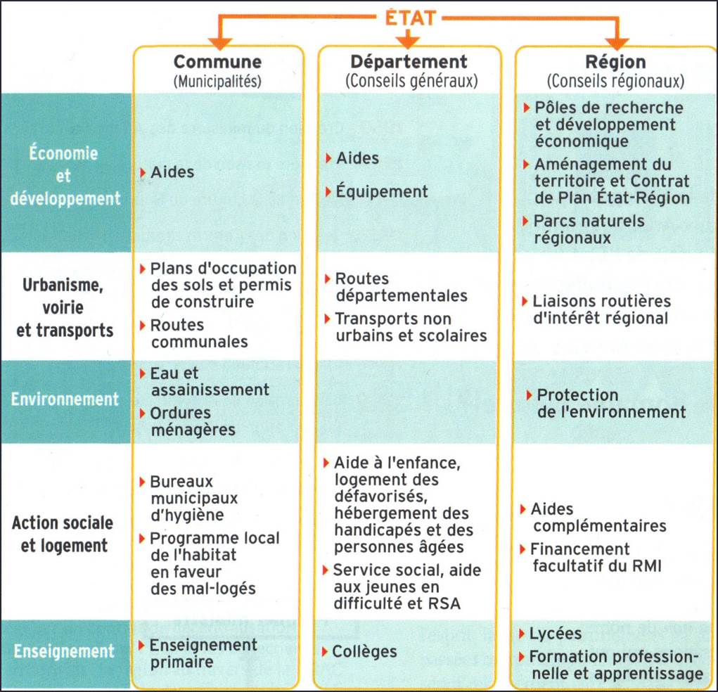 Compétences locales