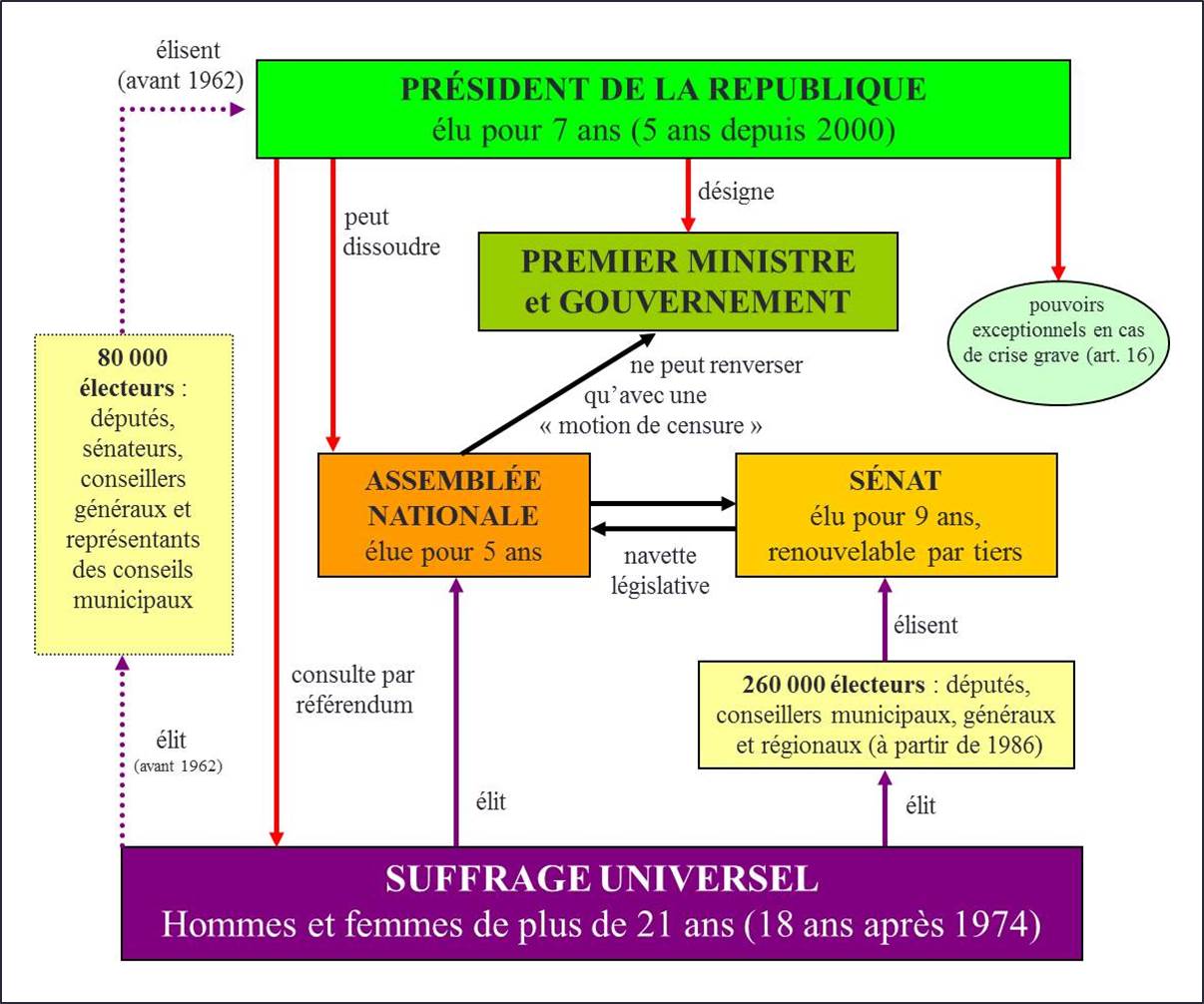 Constitution 1958