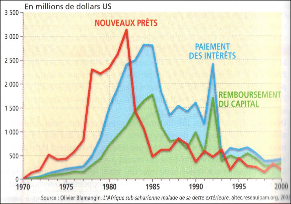 Crise dette Tiers-Monde