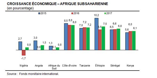 Croissance afrique 6