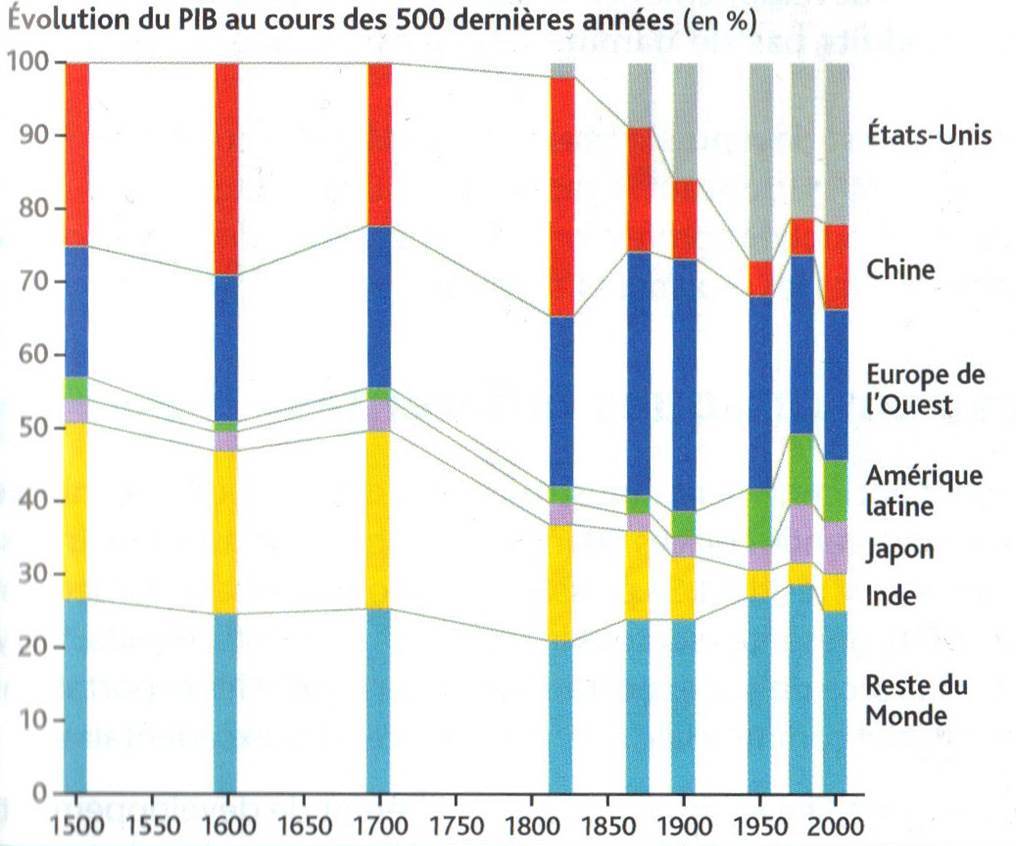 Croissance Chine