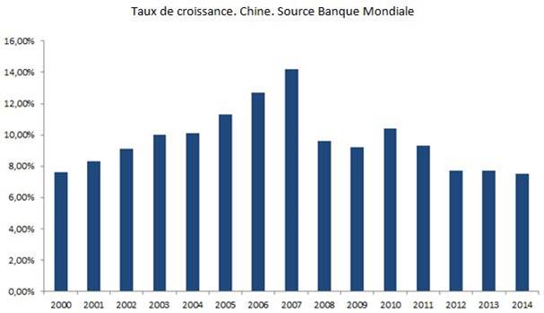 Croissance Chine bis