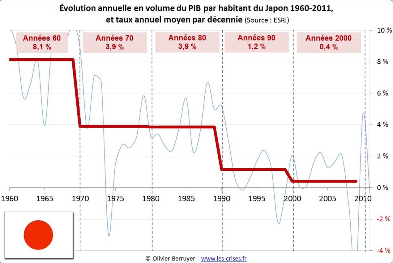 croissance japon