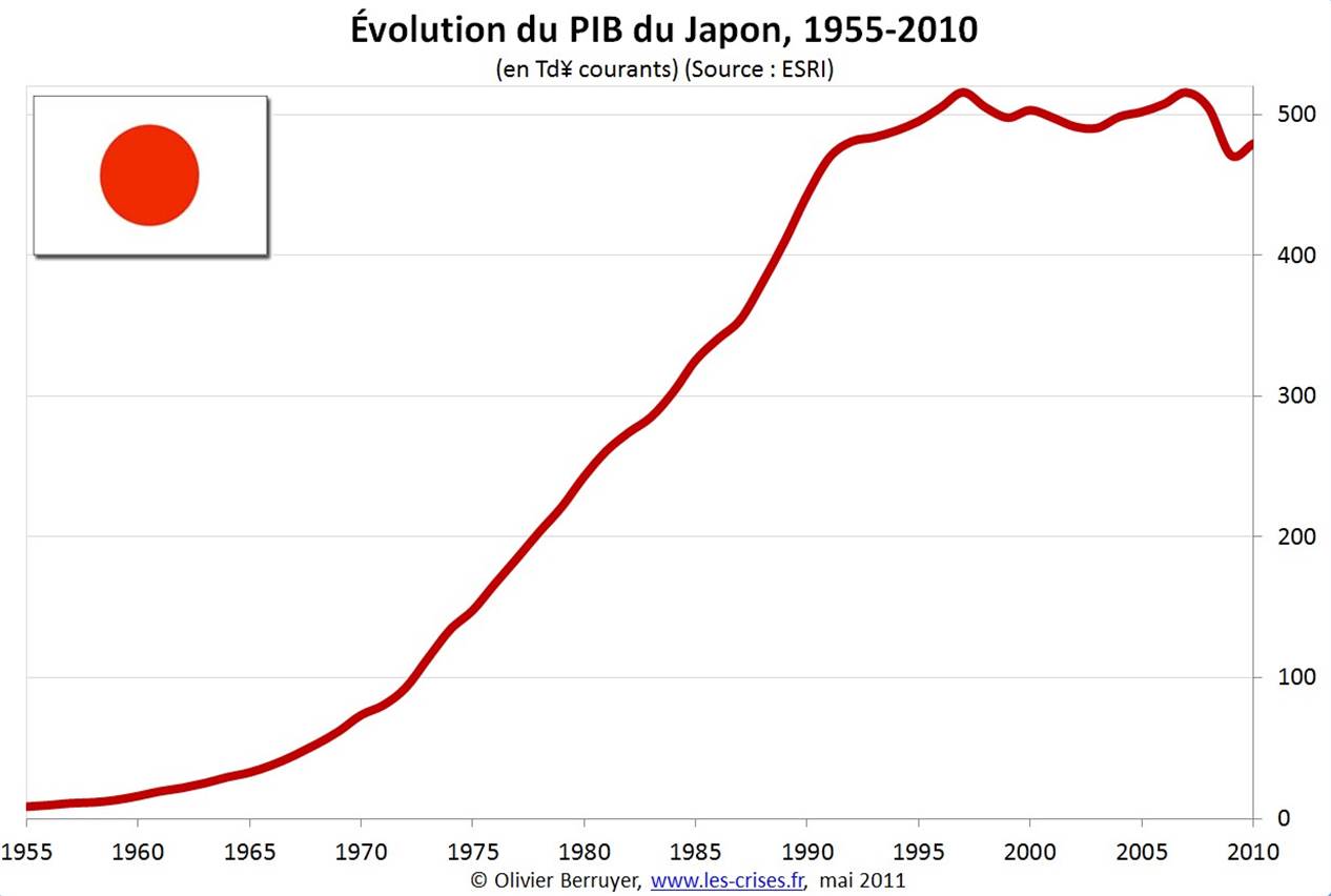 Croissance japon bis