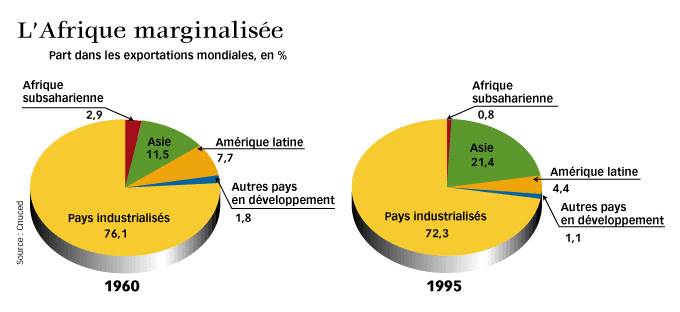 Déclin Afrique