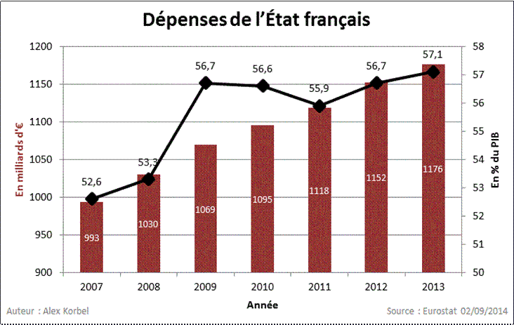 Dépenses/PIB