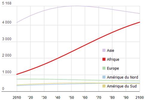 Evolution population afrique