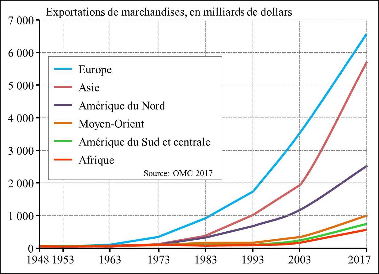 Croissance commerce