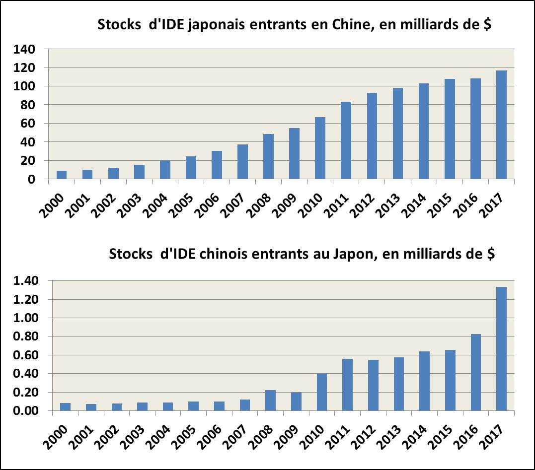 Investissements Japon Chine