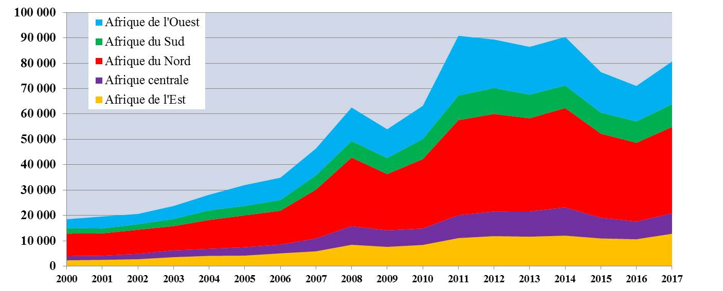 Importations agricoles afrique