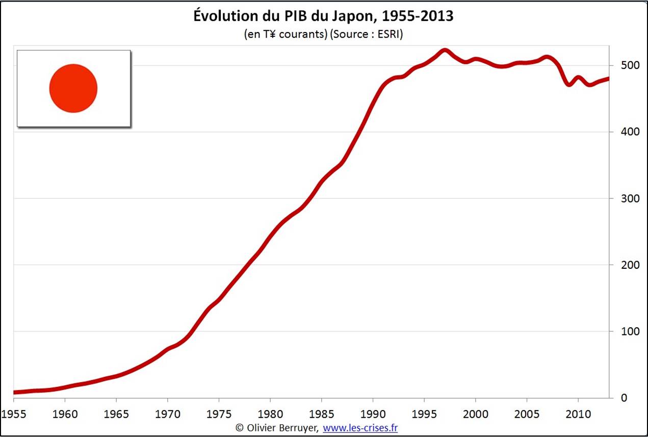 Croissance Japon