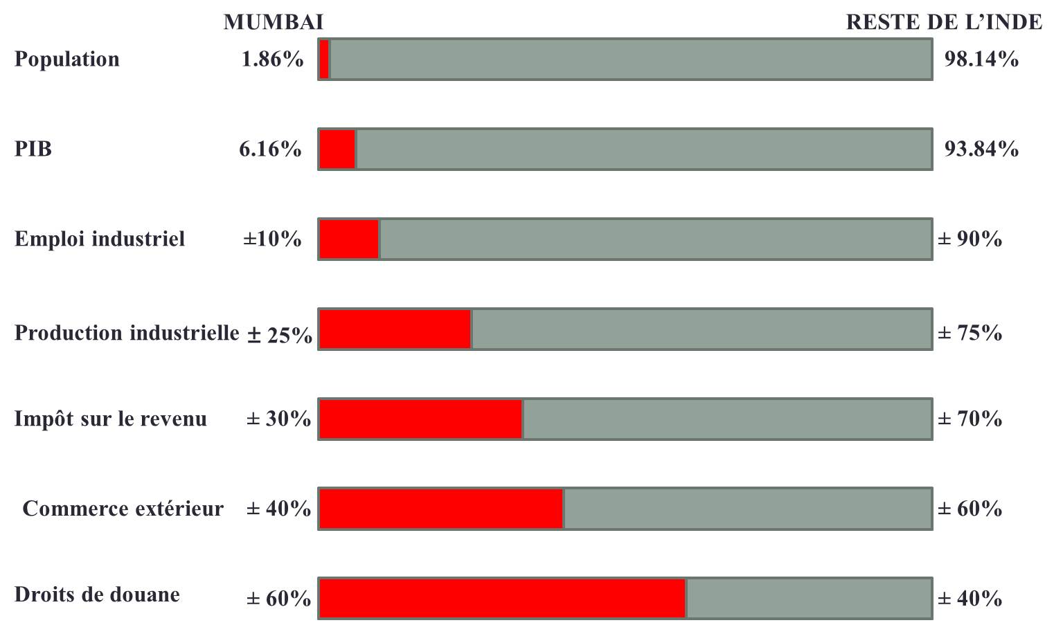 Mumbai vs Inde