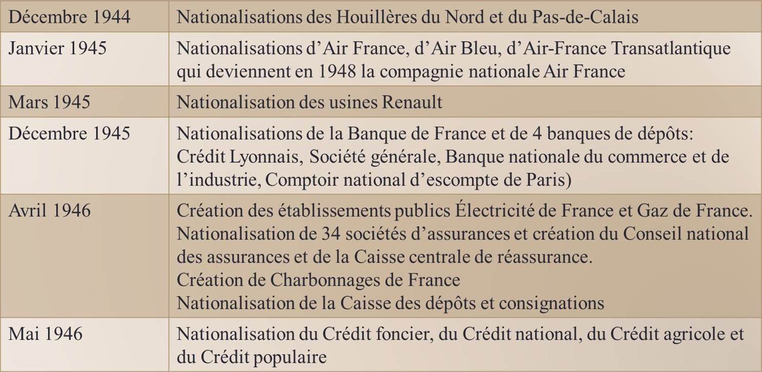 Nationalisations 1945