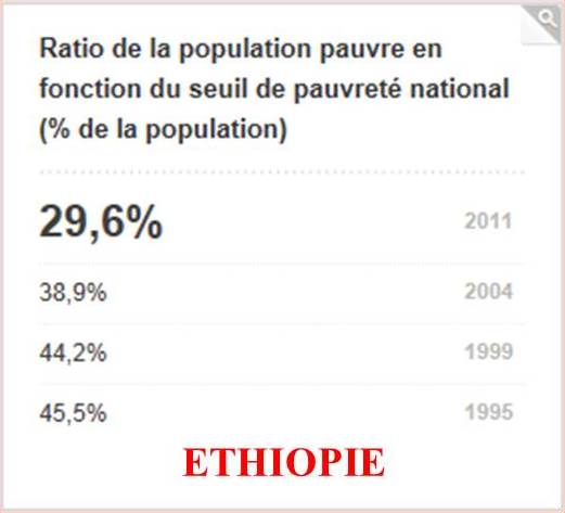 Pauvreté Ethiopie