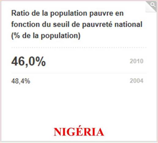 Pauvreté Nigeria