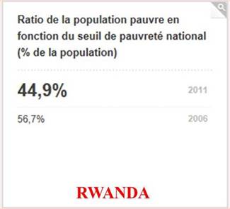 Pauvreté Rwanda