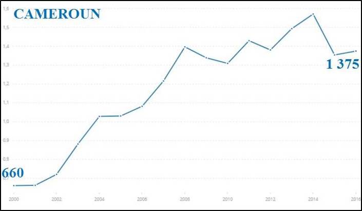 PIB Cameroun