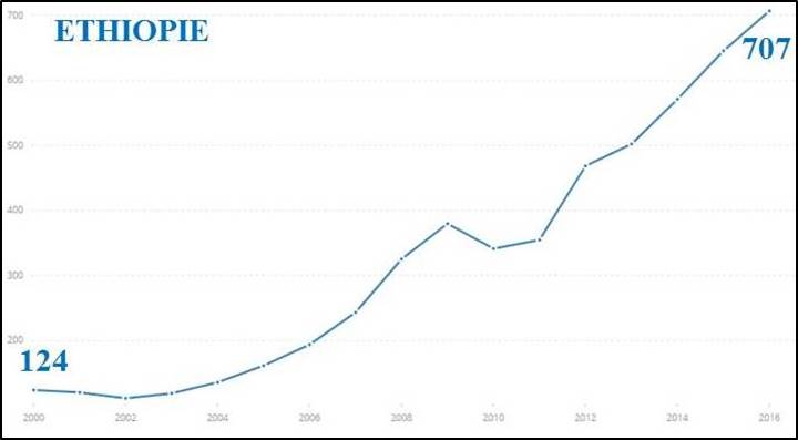 PIB Ethiopie
