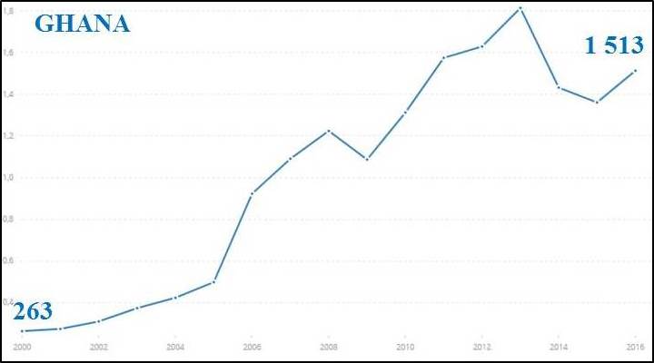 PIB Ghana