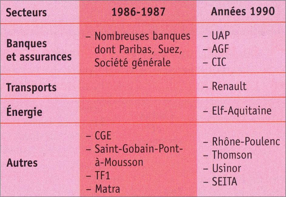 Privatisations 1986