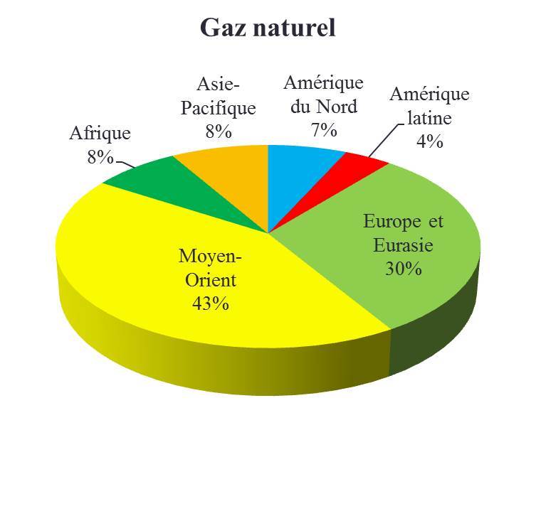 réserves gaz 2015