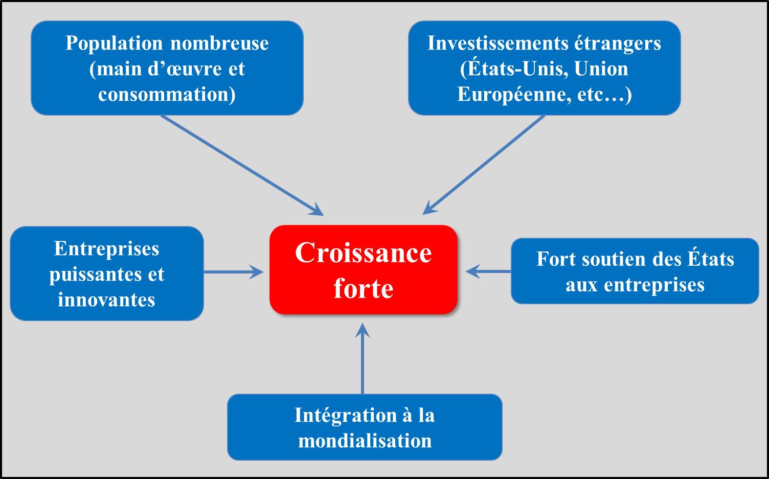 Schéma croissance