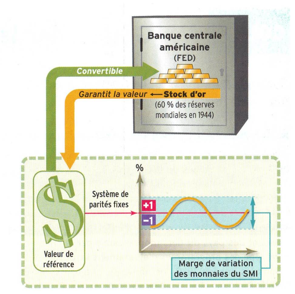 Gold Exchange Standard