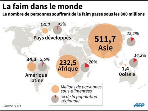 Sous-alimentation Asie