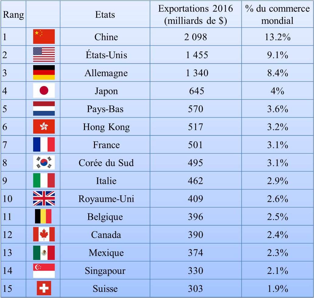 Premiers exportateurs