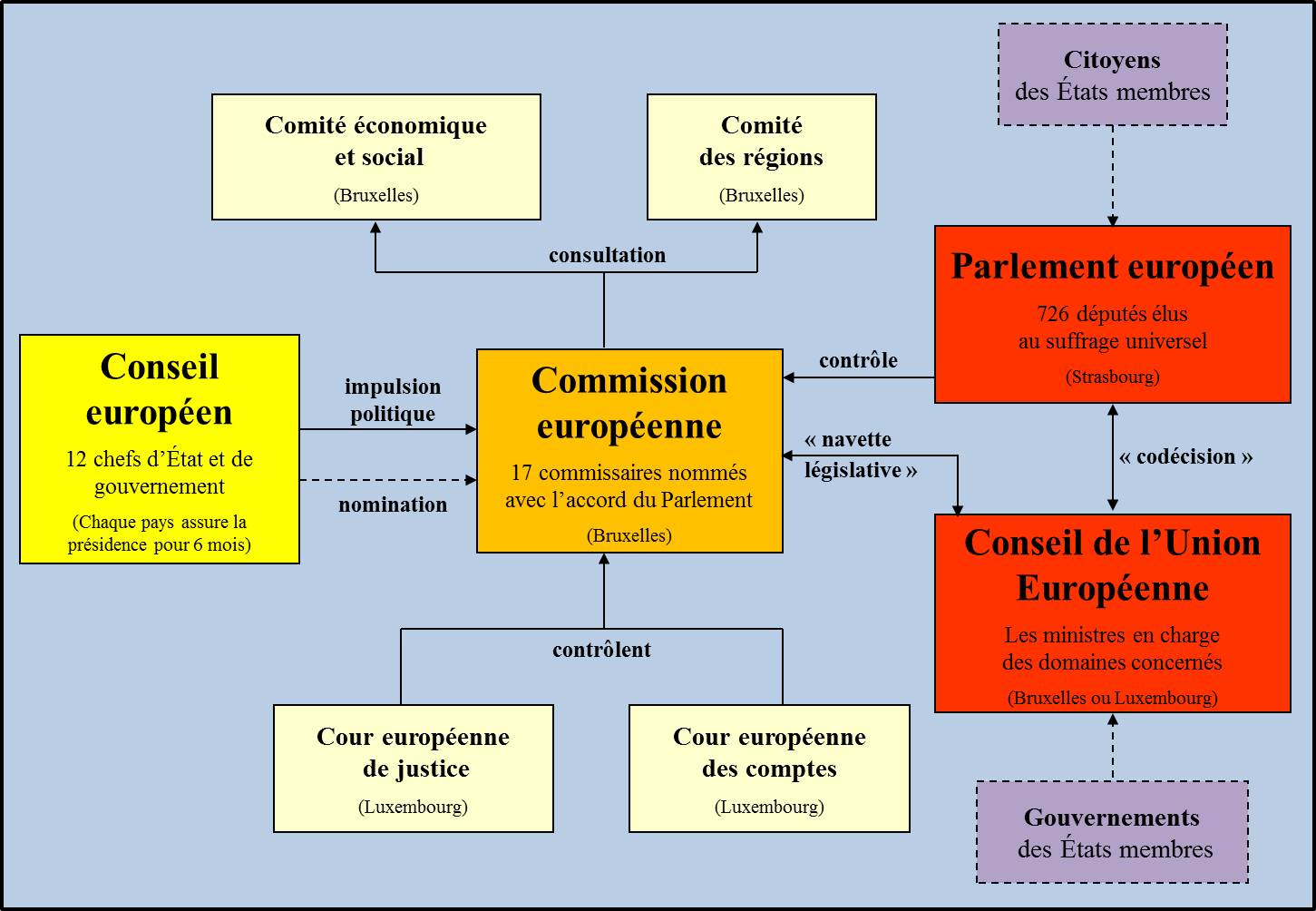 Europe institutions