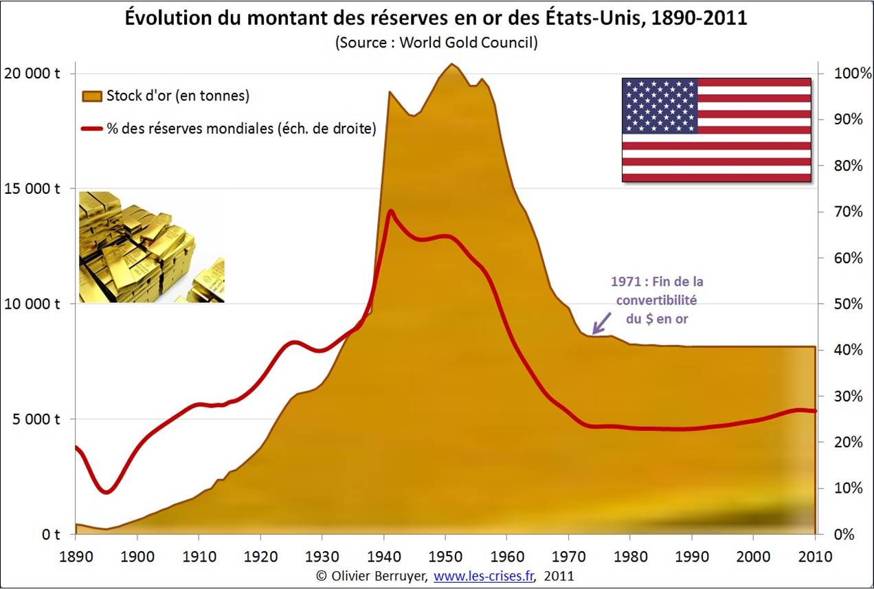 stock d'or us