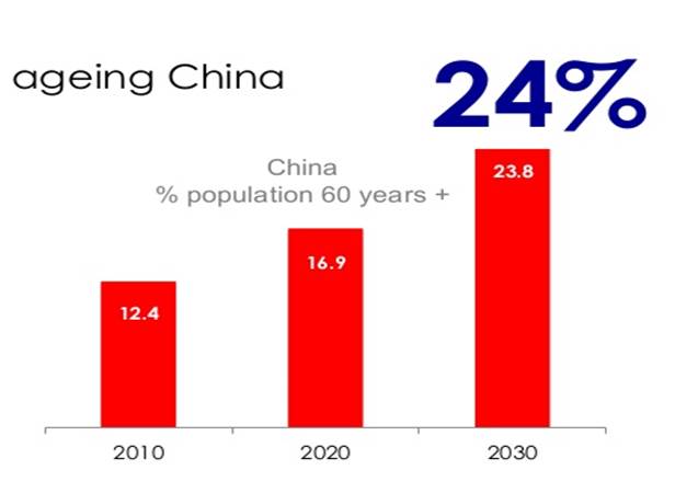 Vieillissement Chine 1